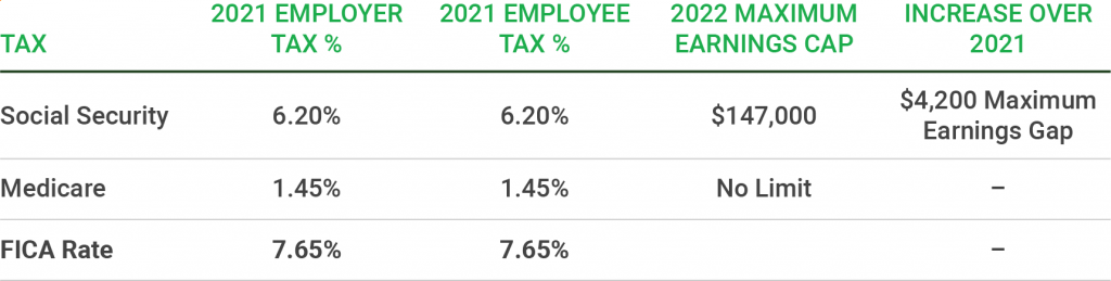 Social Security Administration Announces 2022 Payroll Tax Increase | ERI  Economic Research Institute